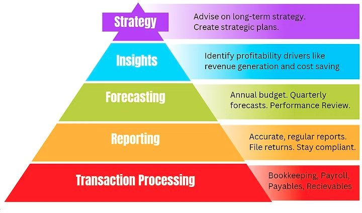The Finance Pyramid: Transaction Processing at the base, then Reporting, Forecasting, Insights, and Strategy at the top